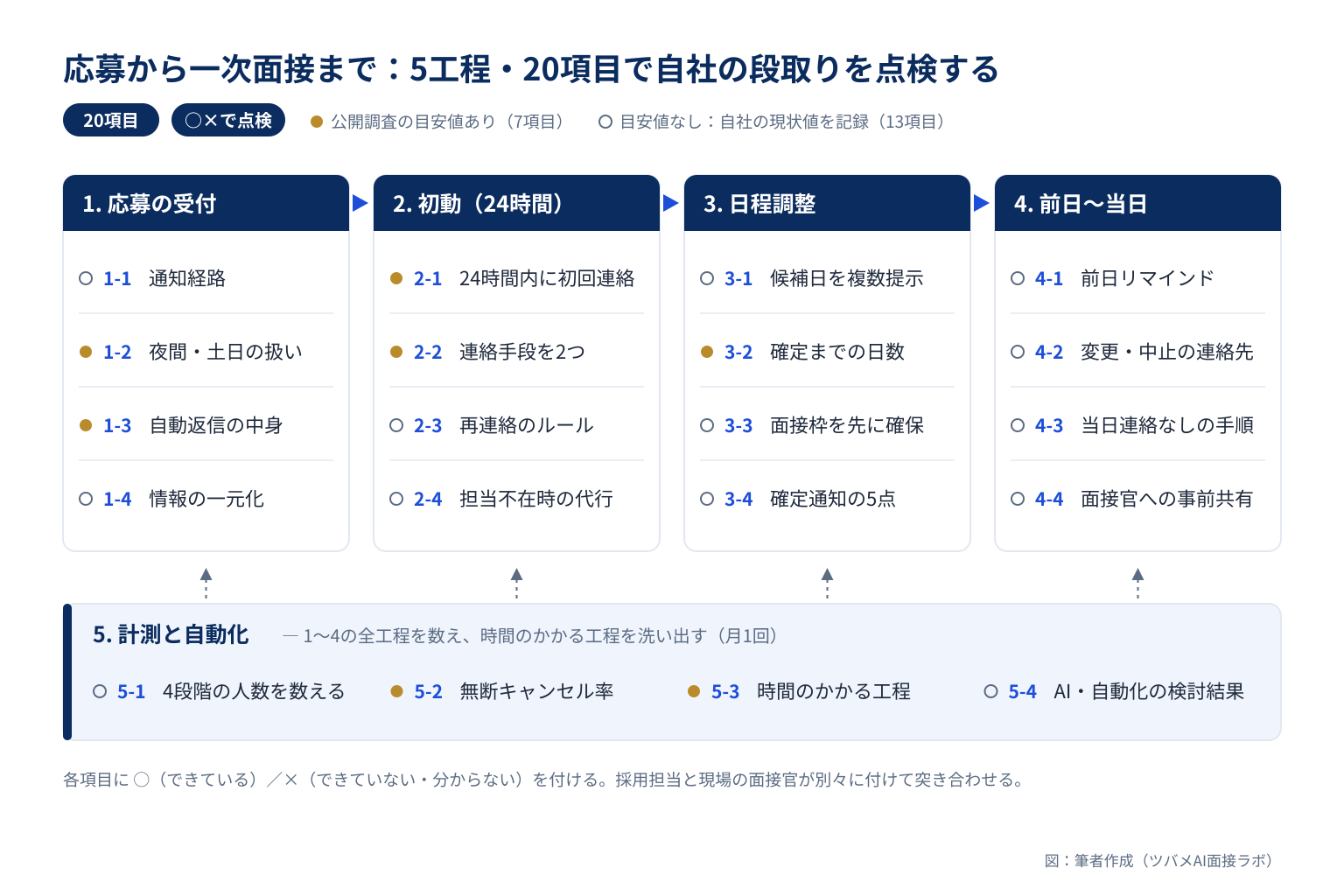 応募から一次面接までの5工程20項目チェックリストの全体図