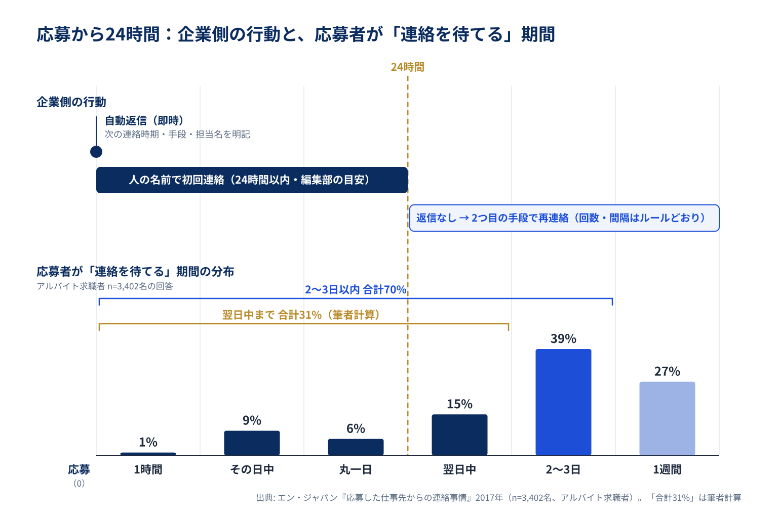 応募から24時間の企業側の行動と、応募者が連絡を待てる期間の分布(エン・ジャパン2017年)