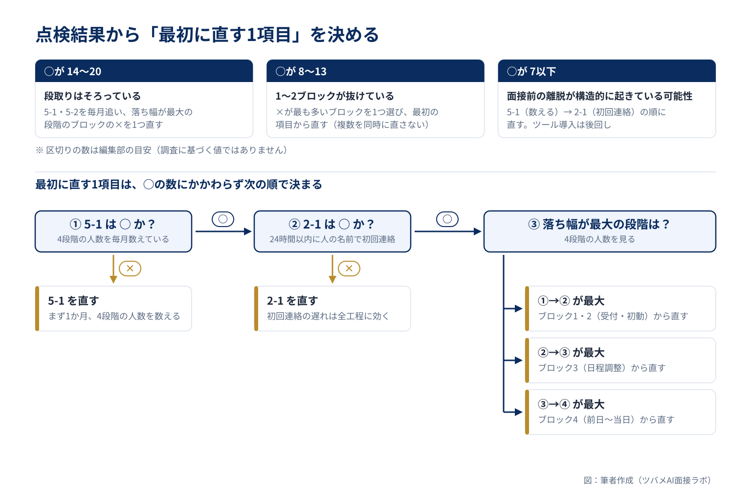 点検結果の○の数から最初に直す1項目を決める判断フロー