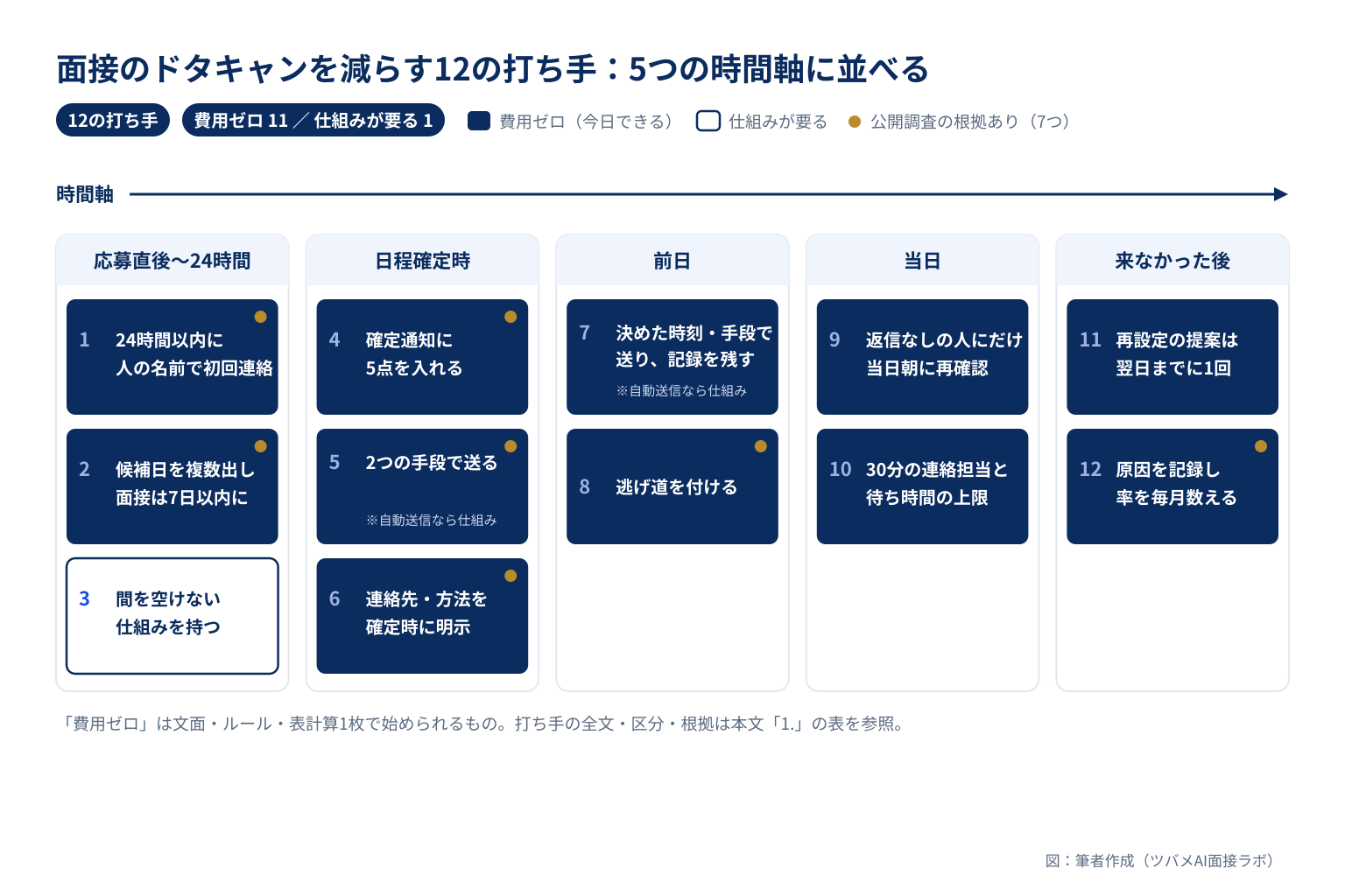 応募直後から来なかった後までの5つの時間軸に並べた、面接のドタキャンを減らす12の打ち手の全体図