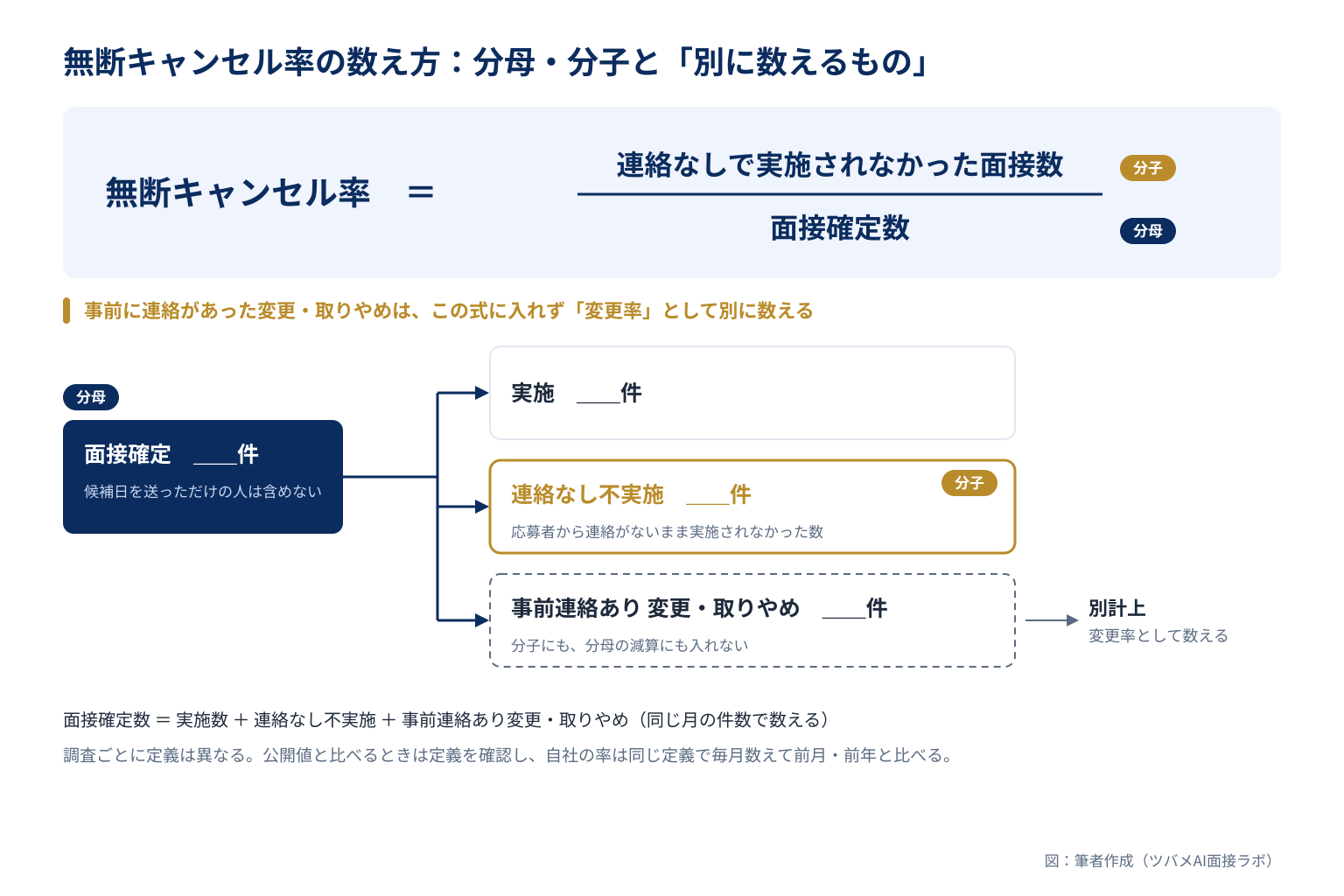 無断キャンセル率の計算式(分母は面接確定数、分子は連絡なしで実施されなかった面接数、事前連絡ありの変更は別計上)