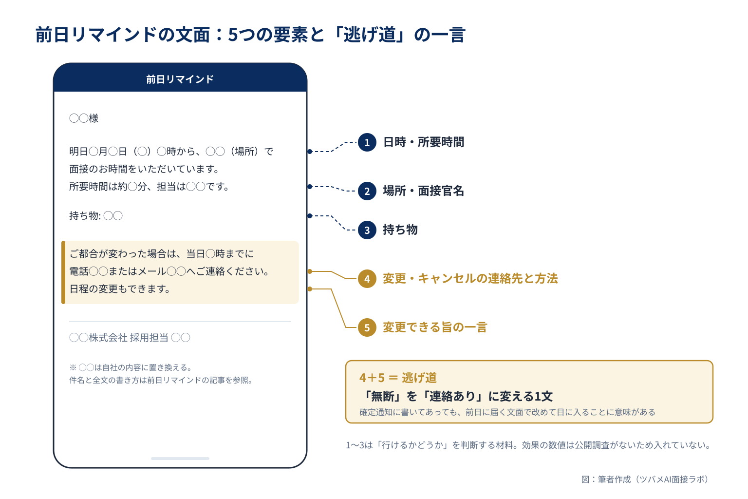 前日リマインドに入れる5要素と、変更・キャンセルの連絡先を示す逃げ道の一言の配置