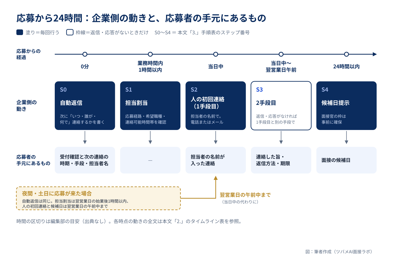 応募から24時間の企業側の動き(自動返信・担当割当・人の初回連絡・2手段目・候補日提示)と、各時点で応募者の手元に届いているもの。夜間・土日は翌営業日午前まで