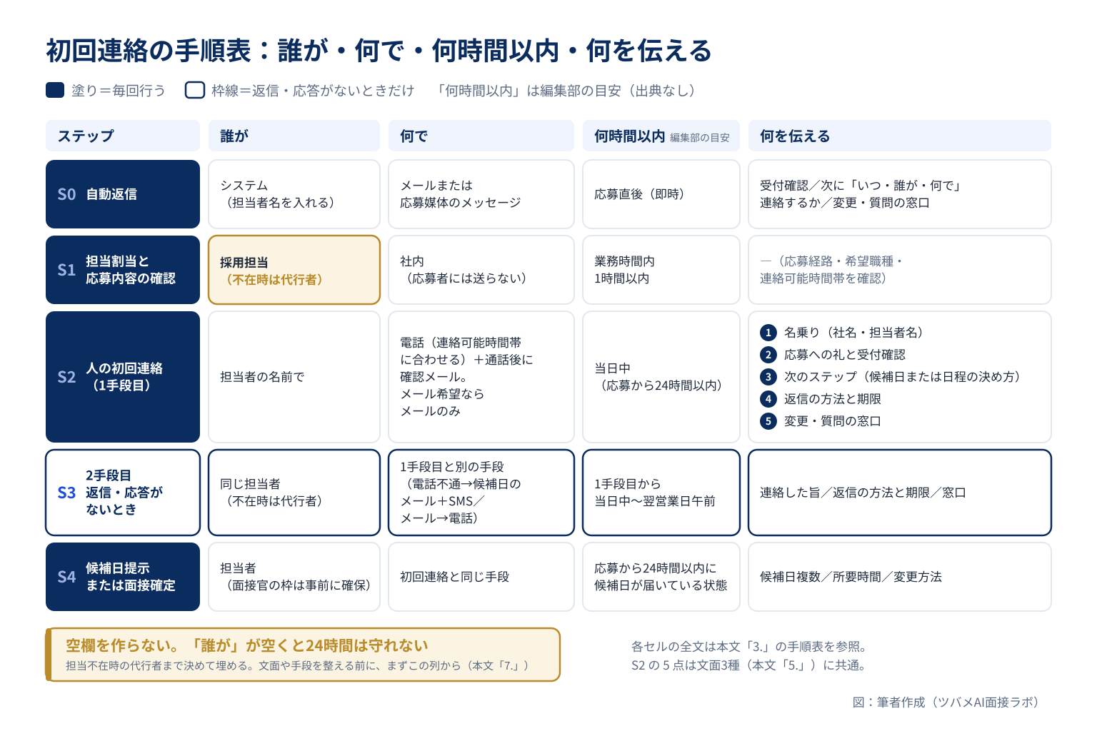 初回連絡の手順表S0〜S4を、誰が・何で・何時間以内・何を伝えるの4列で図解したもの。S2で伝える5点を展開