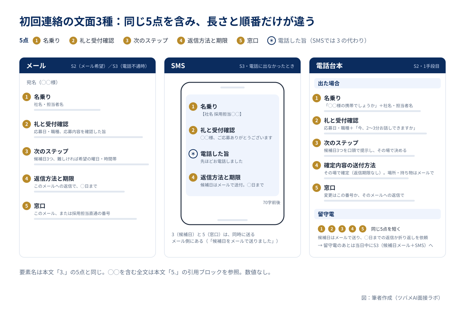 メール・SMS・電話台本の3種の文面に共通する5点(名乗り・礼と受付確認・次のステップ・返信方法と期限・窓口)の配置図