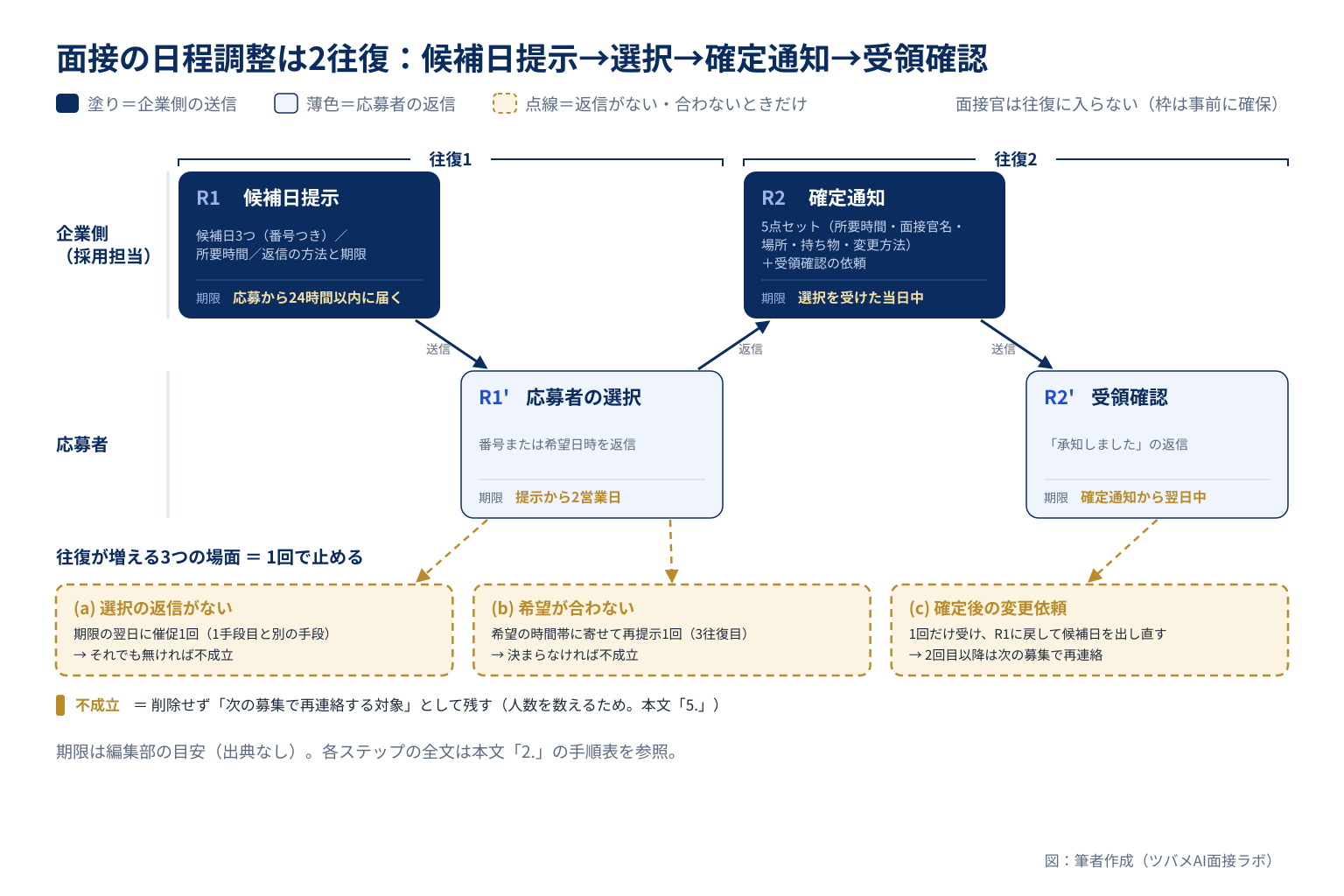 面接の日程調整の2往復(往復1: 候補日提示→応募者の選択、往復2: 確定通知→受領確認)と、返信なし・希望が合わないときの分岐がそれぞれ1回で止まる流れ図。期限は編集部の目安