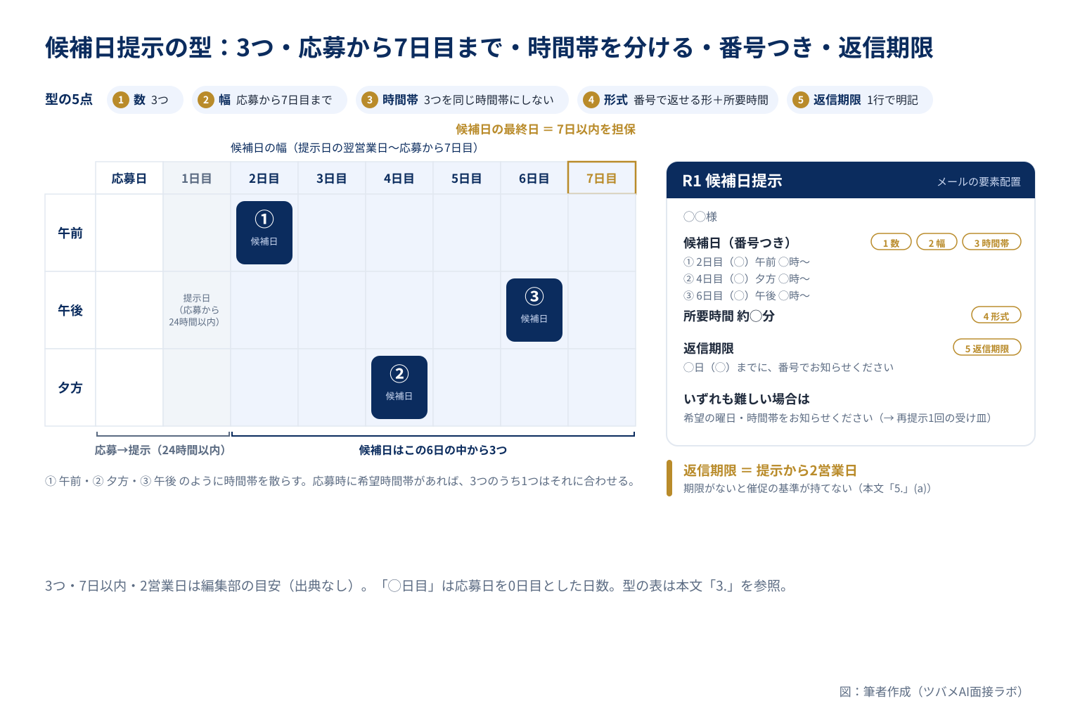 候補日提示の型: 応募から7日目までのカレンダーに時間帯を分けた候補日3つを置き、番号・所要時間・返信期限を添えたメッセージの要素配置