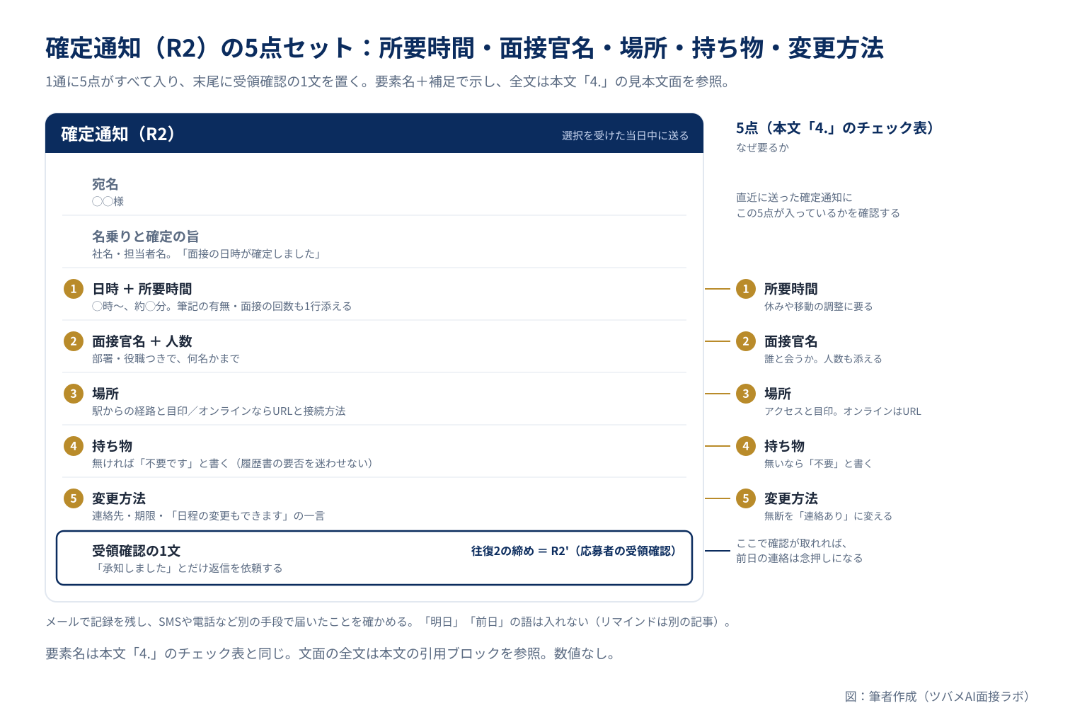 面接の確定通知に入れる5点(所要時間・面接官名・場所・持ち物・変更方法)と、末尾の受領確認の1文の配置図