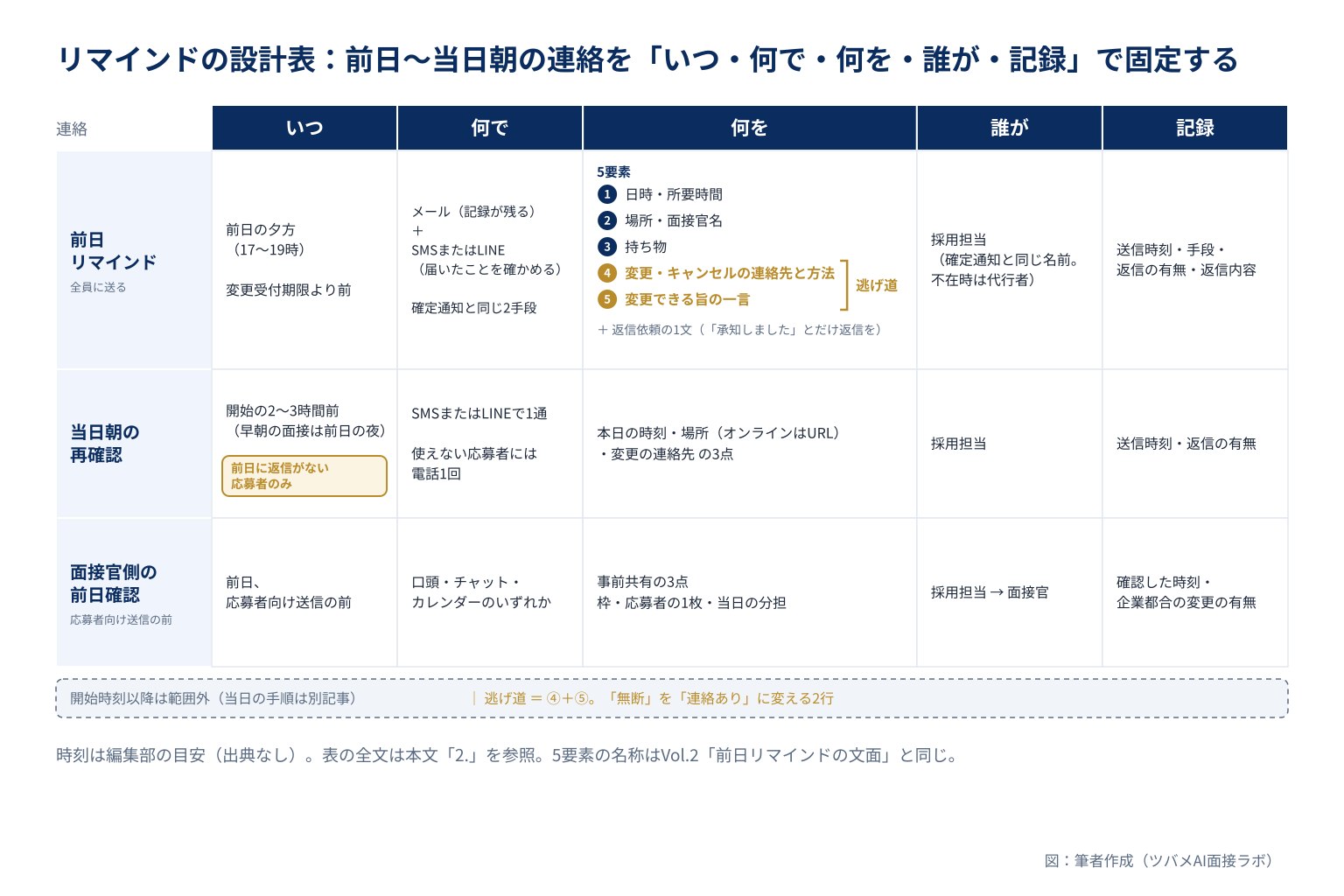 面接の前日リマインドの設計表(前日リマインド・当日朝の再確認・面接官側の前日確認 × いつ・何で・何を・誰が・記録)。当日朝は前日に返信がない応募者のみ。時刻は編集部の目安