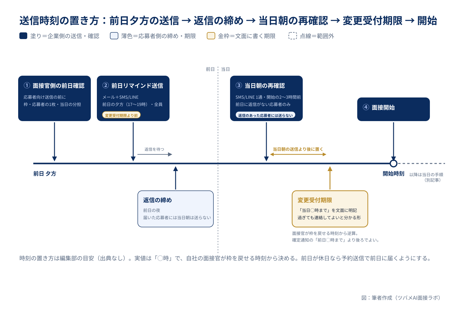面接の前日夕方から当日の開始時刻までのタイムライン(面接官側の確認→前日リマインド送信→返信の締め→当日朝の再確認→変更受付期限→開始)。時刻の置き方は編集部の目安