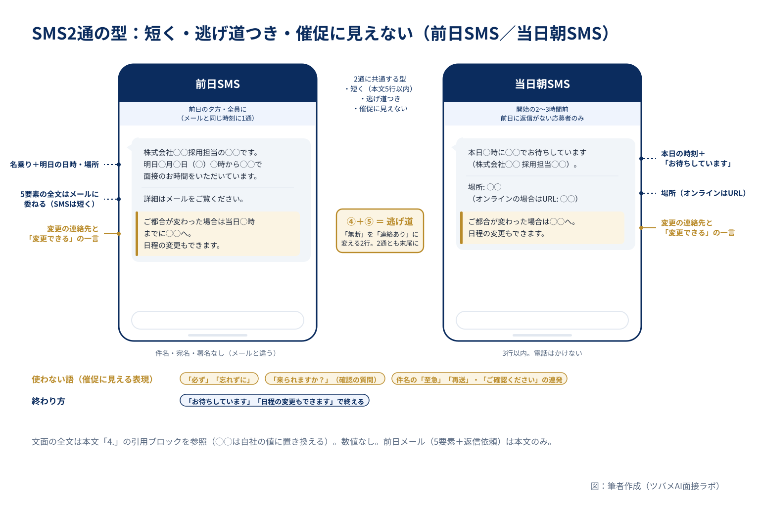 前日SMSと当日朝SMSの要素配置(日時・場所・変更の連絡先と『日程の変更もできます』の一言=逃げ道)と、使わない語の例