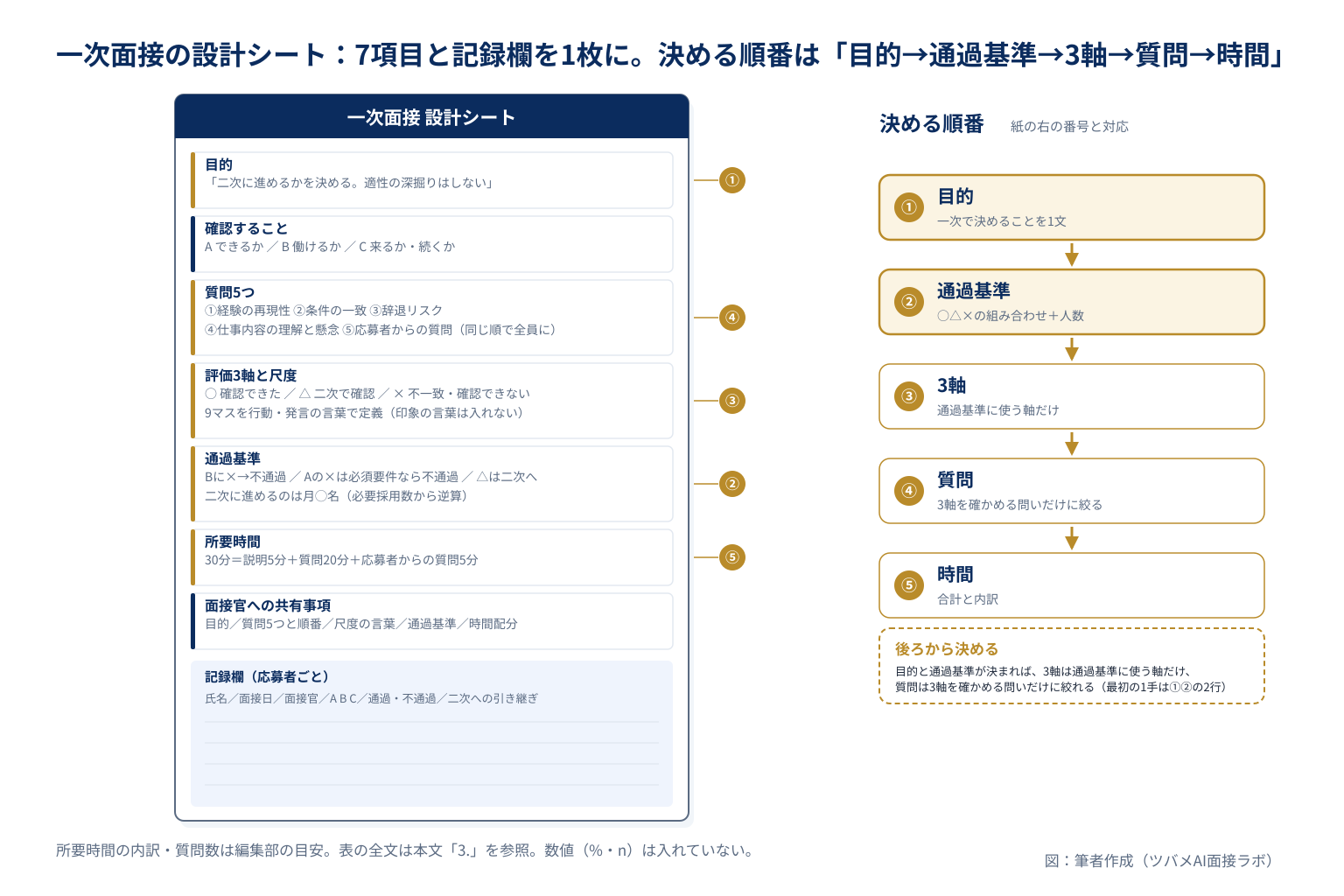 一次面接の設計シート(目的・確認すること・質問5つ・評価3軸と尺度・通過基準・所要時間・面接官への共有事項+応募者ごとの記録欄)と、目的→通過基準→3軸→質問→時間の順に決める流れ