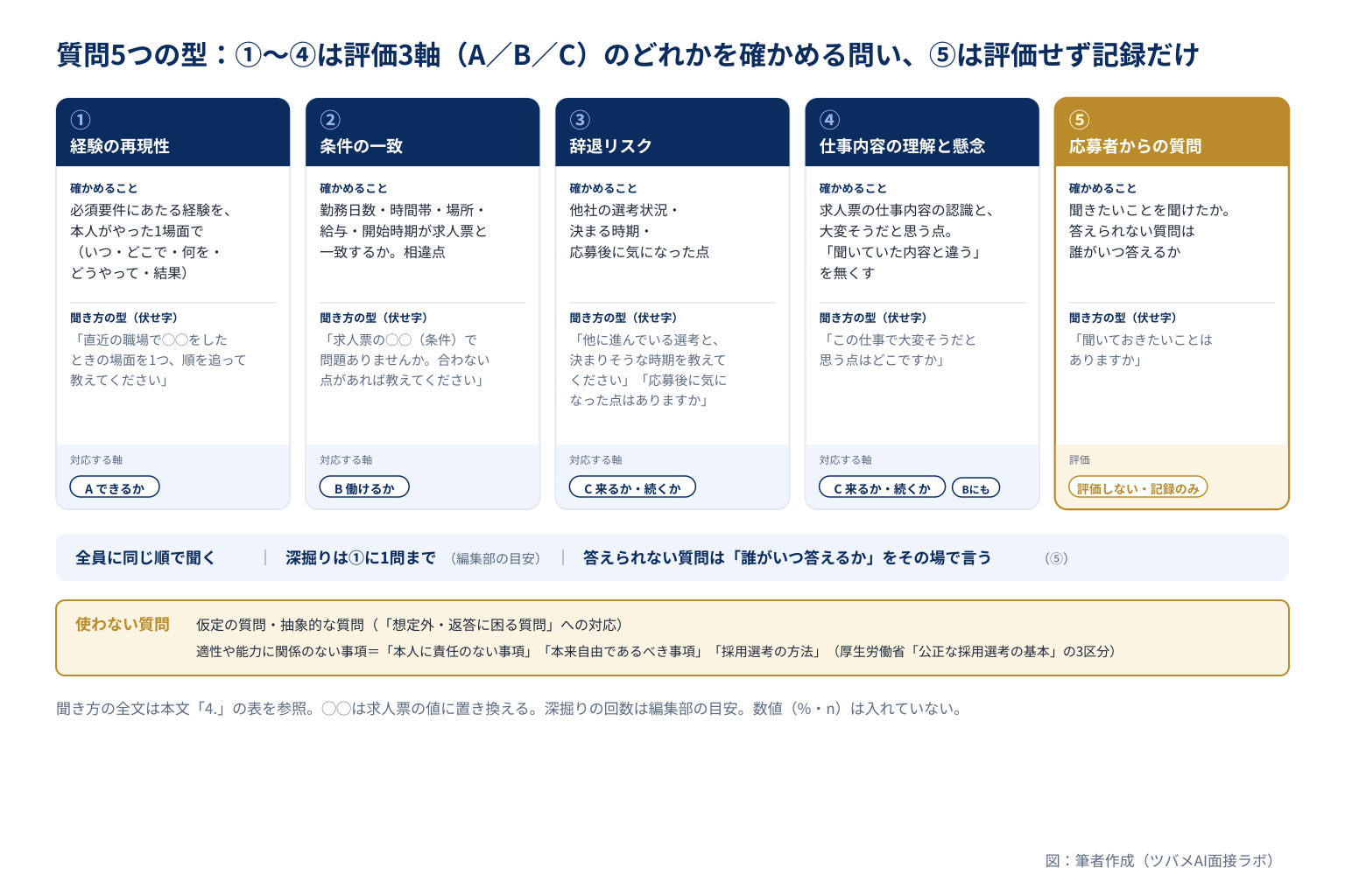 一次面接の質問5つの型(経験の再現性・条件の一致・辞退リスク・仕事内容の理解と懸念・応募者からの質問)と対応する評価3軸。応募者からの質問は評価せず記録のみ