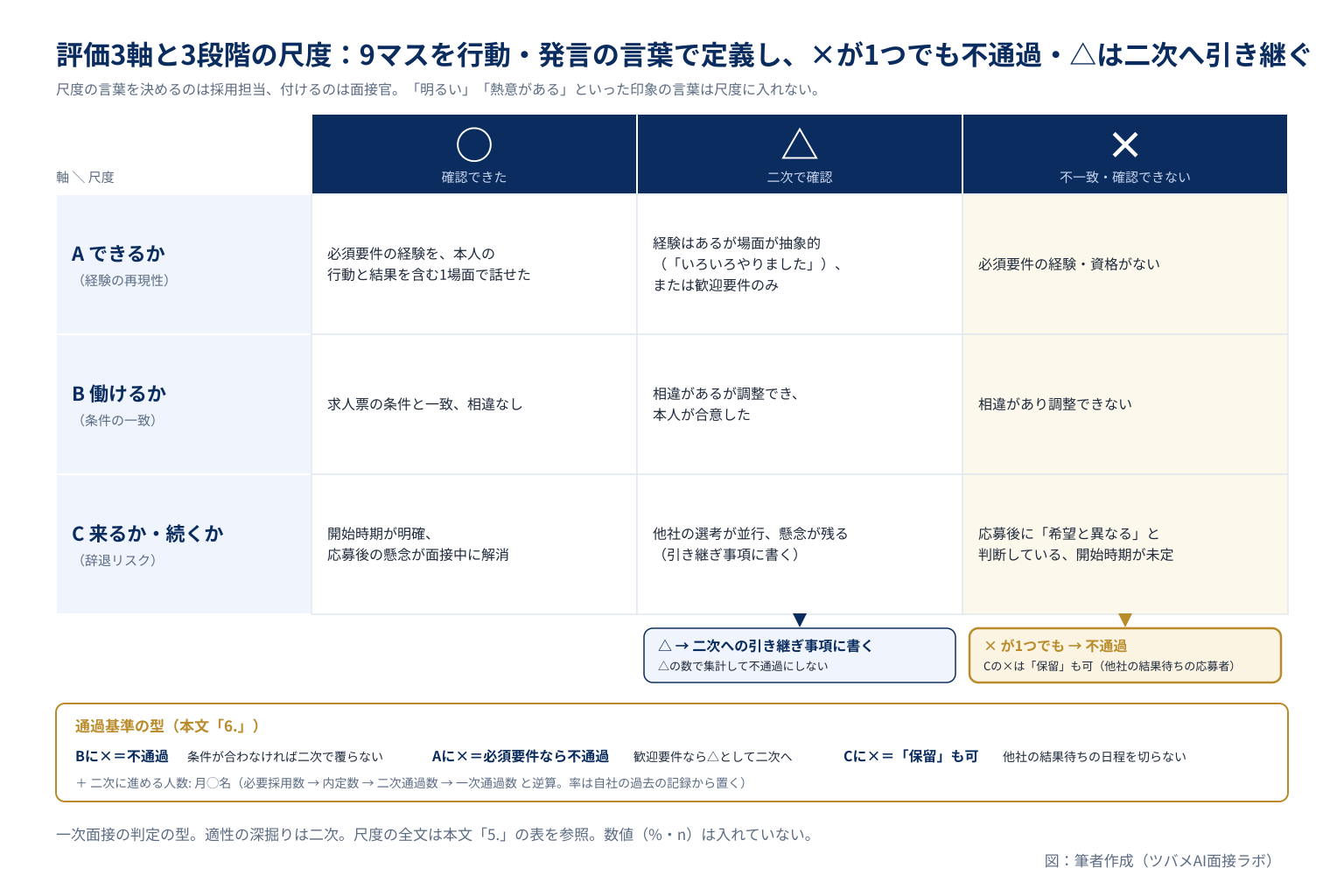 一次面接の評価3軸(できるか・働けるか・来るか続くか)と3段階(○△×)の尺度と、×が1つでも不通過・△は二次へ引き継ぐ判定の型