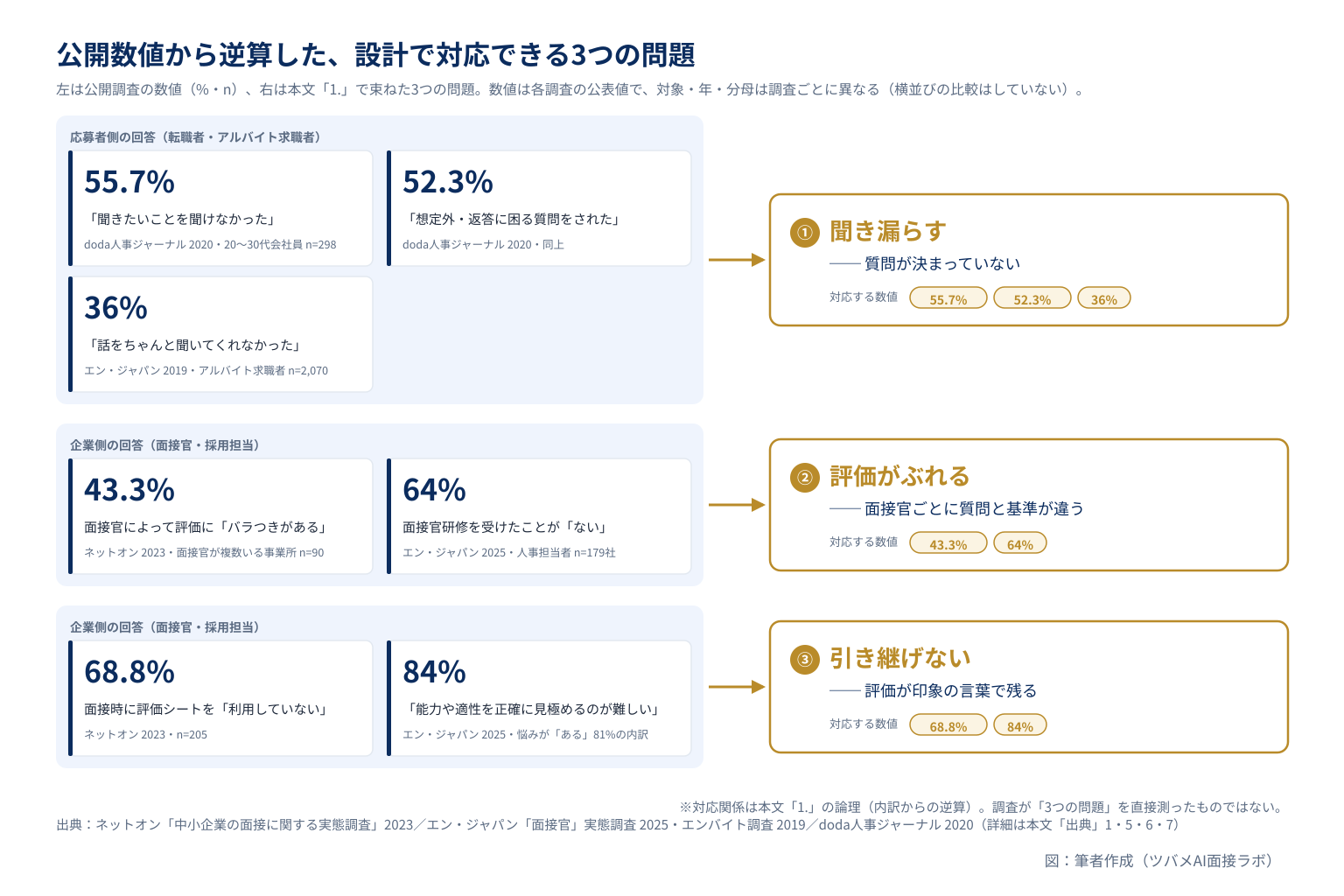 一次面接の公開数値から逆算した3つの問題(聞き漏らす・評価がぶれる・引き継げない)