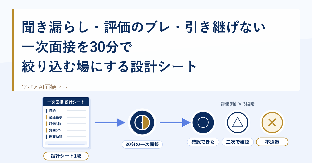 聞き漏らし・評価のブレ・引き継げない — 一次面接を30分で絞り込む場にする設計シート