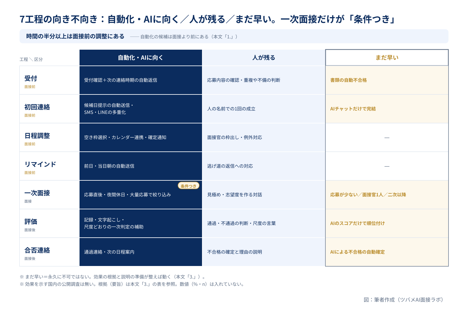 採用オペレーション7工程(受付・初回連絡・日程調整・リマインド・一次面接・評価・合否連絡)×自動化・AIに向く/人が残る/まだ早いの向き不向き表。一次面接は条件つき