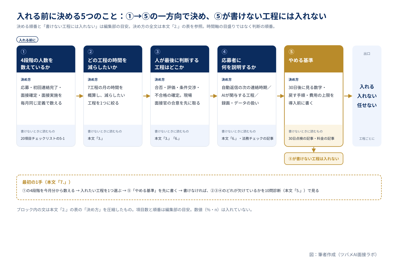 採用オペレーションにAIを入れる前に決める5つのこと(4段階の人数・減らしたい工程の時間・人が最後に判断する工程・応募者への説明・やめる基準)の順番。やめる基準が書けない工程には入れない