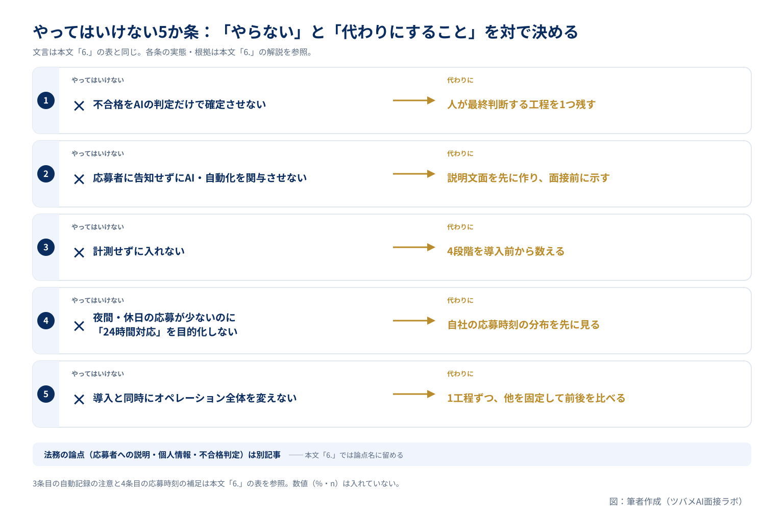 採用オペレーションにAIを入れるときにやってはいけない5か条(不合格をAIだけで確定・告知なしの関与・計測せずに導入・24時間対応の目的化・全体を同時に変更)と、代わりにすること