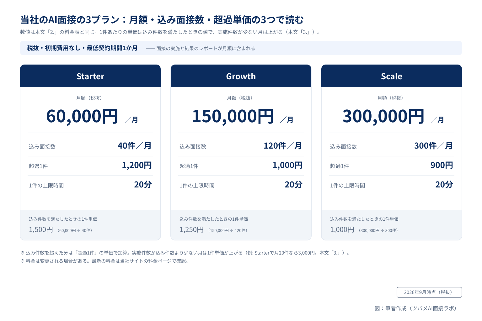 当社のAI面接の料金3プラン(Starter 月額60,000円・40件込み/Growth 150,000円・120件込み/Scale 300,000円・300件込み、税抜、超過1件1,200円/1,000円/900円、1件の上限20分、初期費用なし・最低契約期間1か月)