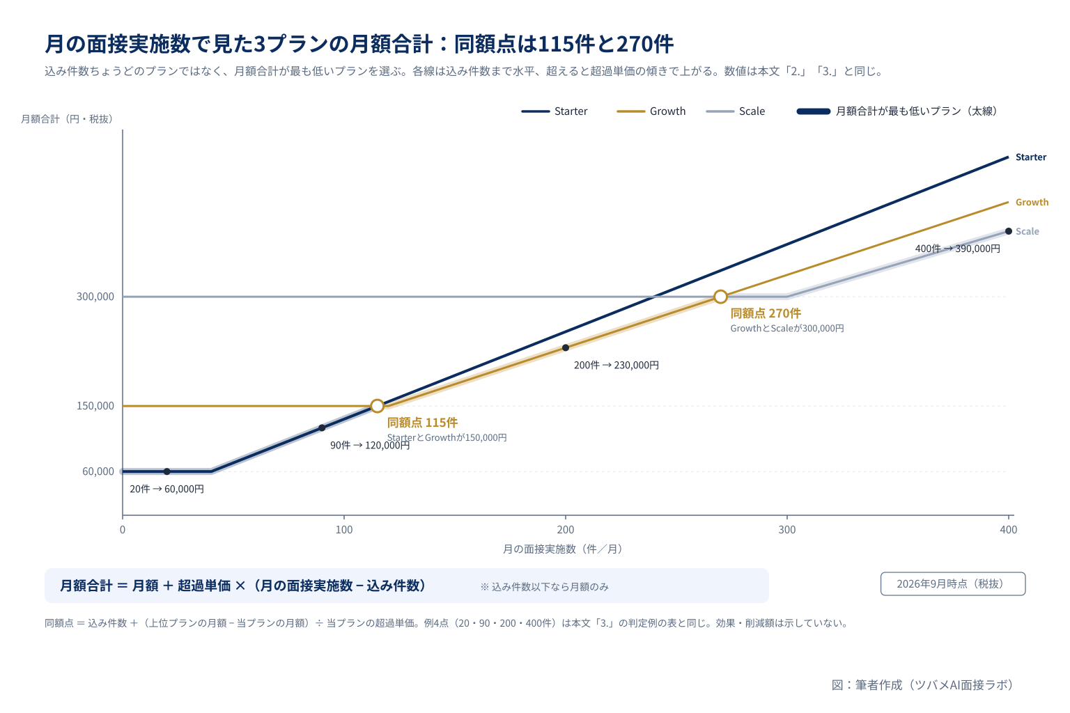 当社のAI面接3プランの月額合計を月の面接実施数0〜400件で比べた折れ線グラフ。Starterは115件まで、Growthは270件までが月額合計が最も低く、同額点を超えると上位プランに切り替わる