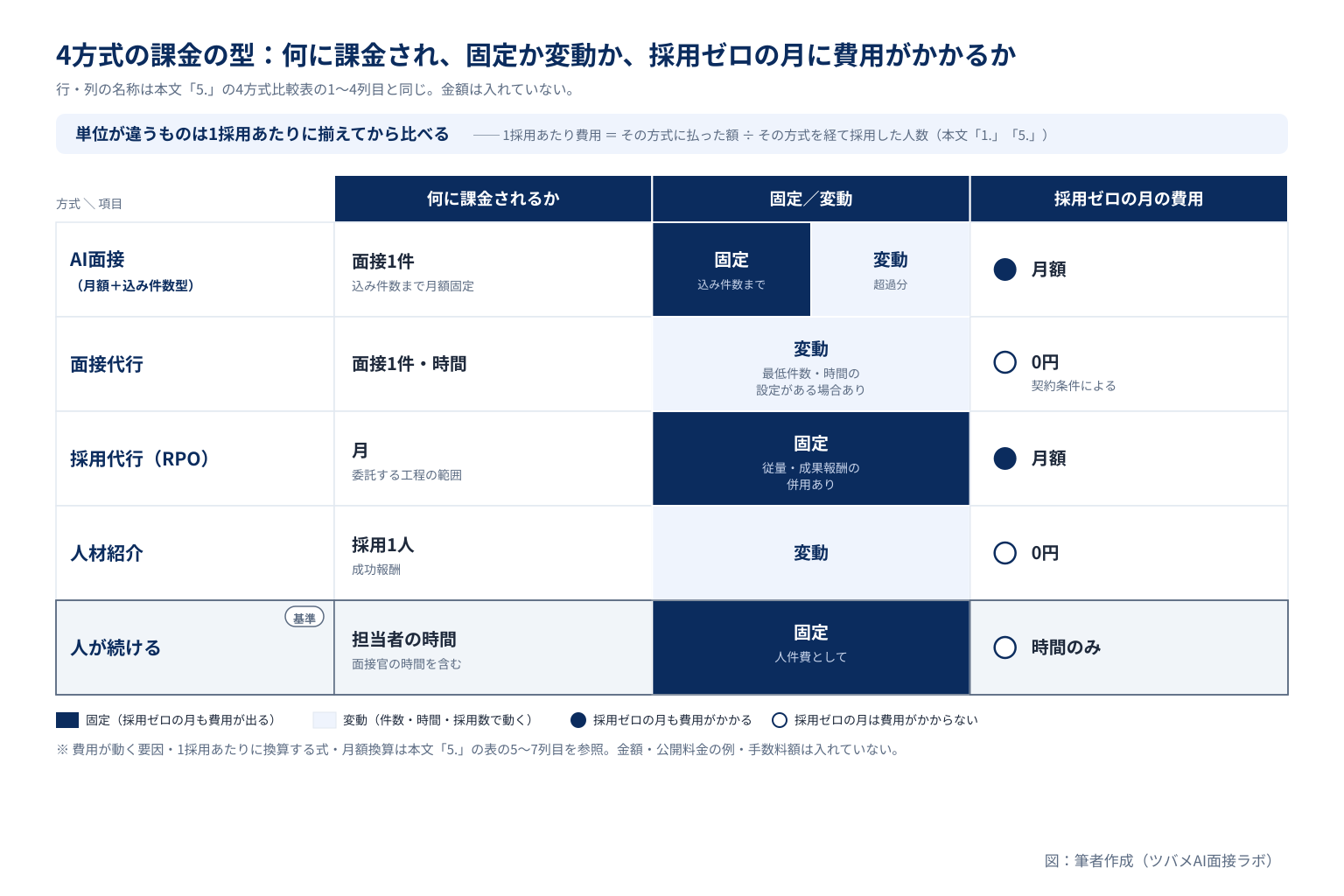 AI面接・面接代行・採用代行(RPO)・人材紹介・人が続ける、の5方式を「何に課金されるか」「固定か変動か」「採用ゼロの月の費用」で並べた表。金額は含まない