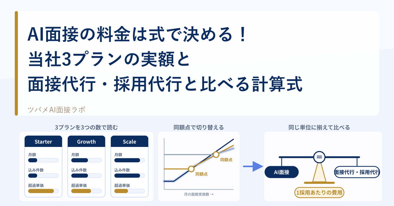 AI面接の料金は式で決める!当社3プランの実額と、面接代行・採用代行と比べる計算式