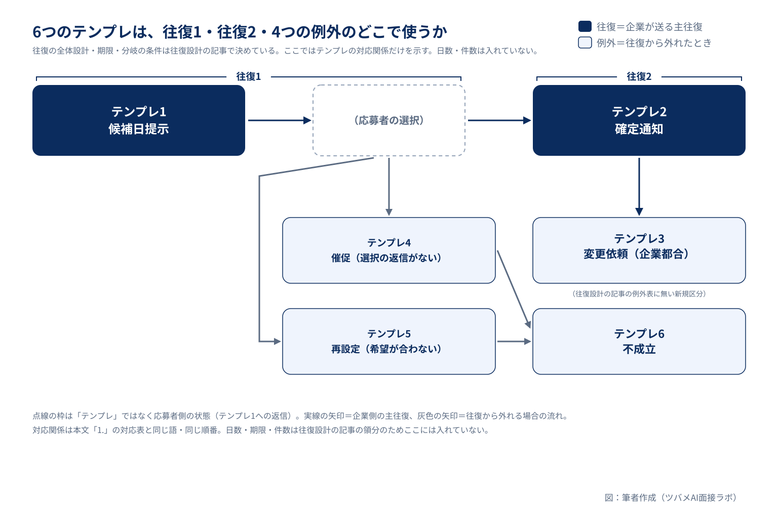 6つの日程調整メールテンプレが、往復1(候補日提示→確定通知)と4つの例外(変更依頼・催促・再設定・不成立)のどこに対応するかを示すフロー図