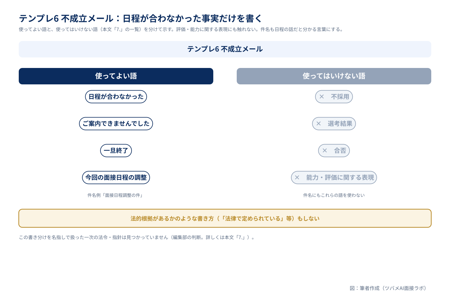 面接の日程調整が不成立になったときのメールで、使ってよい語(日程が合わなかった・一旦終了など)と使ってはいけない語(不採用・選考結果・合否・能力・評価など)を対比させた図