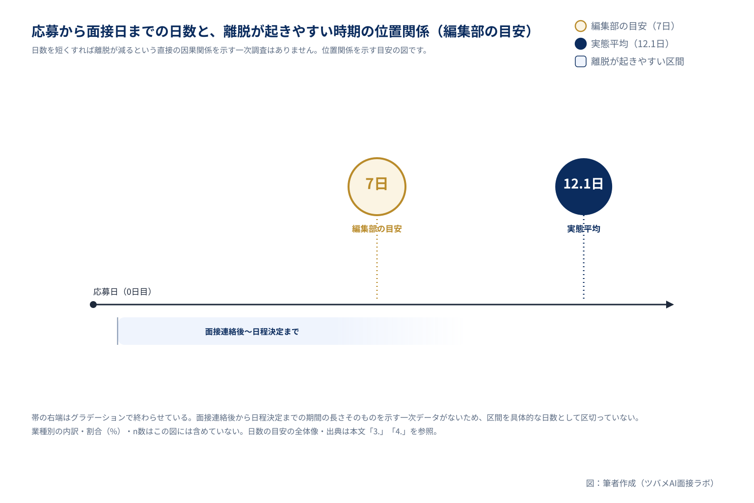 応募日を起点に、面接日の目安7日と実態平均12.1日を横軸上にマークし、面接前の離脱が起きやすい「面接連絡後〜日程決定まで」の期間を帯で示した図