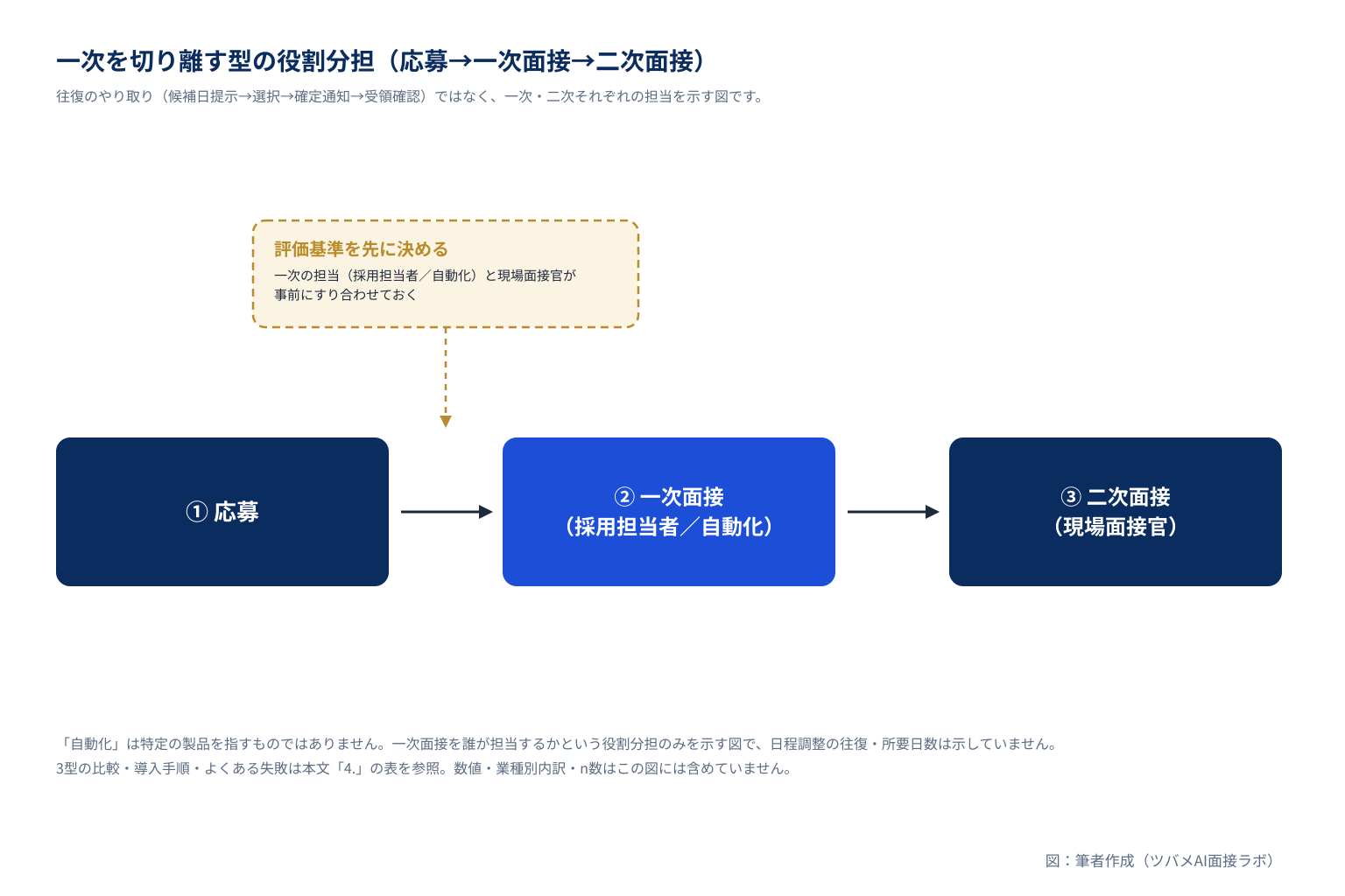 一次を切り離す型で、応募から一次面接(採用担当者または自動化)、二次面接(現場面接官)へと進む流れと、その手前で評価基準を決めておくことを示した図