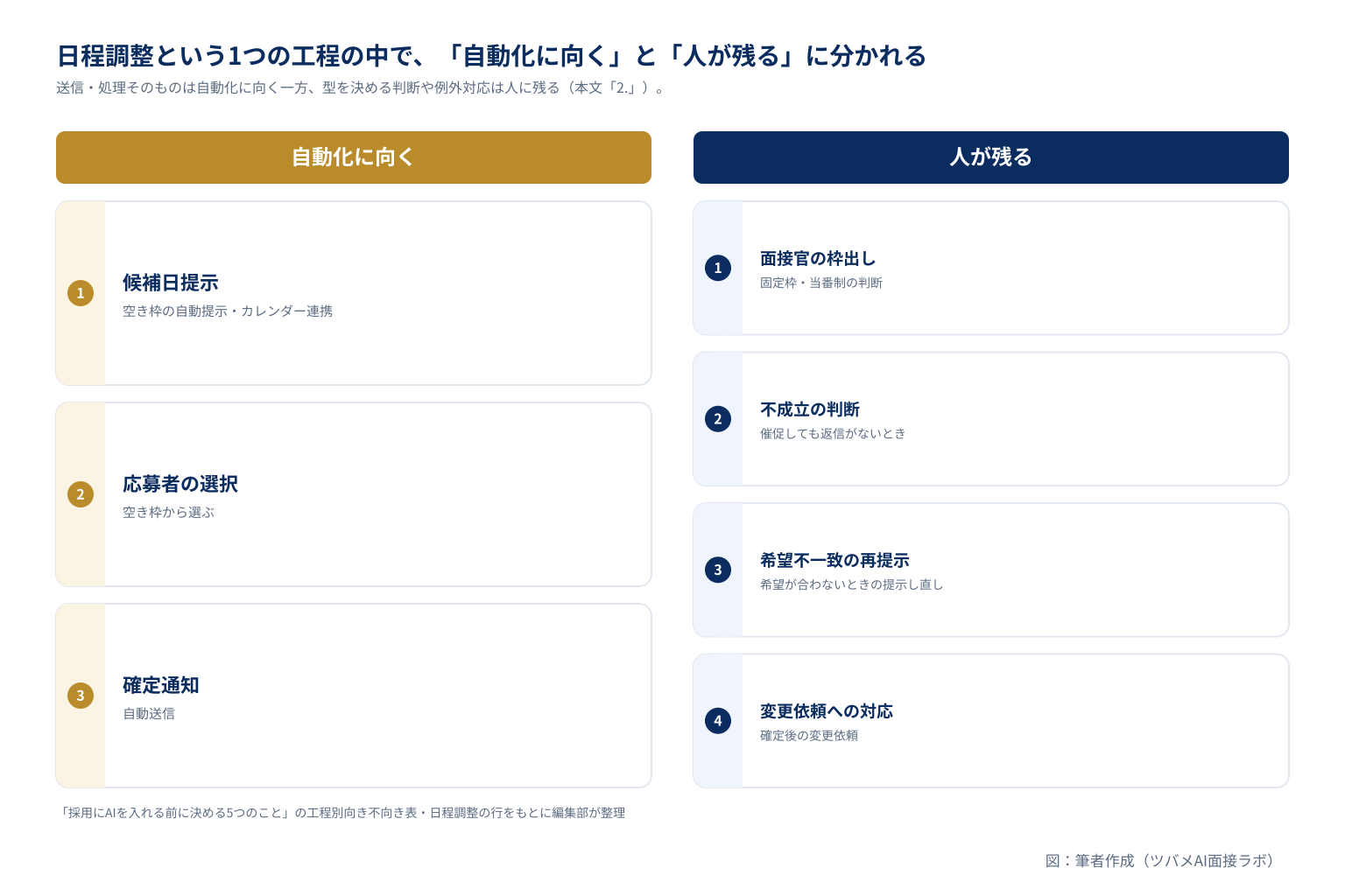 日程調整という1工程の中で、候補日提示・応募者の選択・確定通知は自動化に向く列、面接官の枠出し・催促後の不成立判断・希望が合わないときの再提示・確定後の変更依頼は人が残る列に分けたカード図