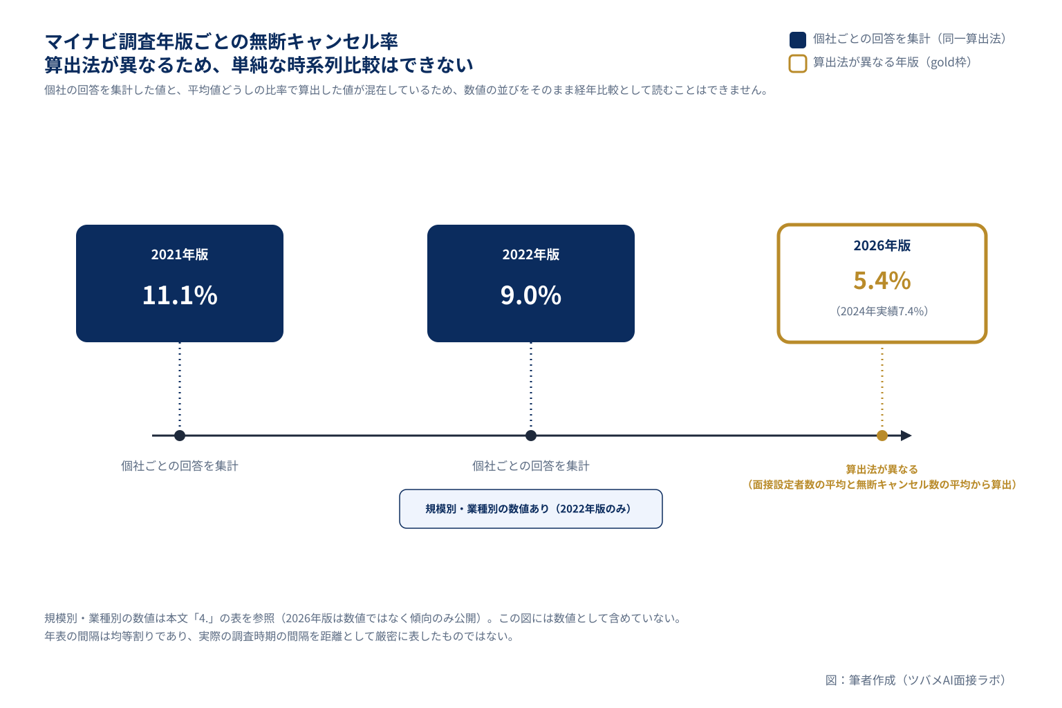 マイナビの中途採用状況調査における無断キャンセル率を2021年版11.1%・2022年版9.0%・2026年版5.4%(2024年実績7.4%)の順で年表に並べ、2026年版だけ算出法が異なることを示した図