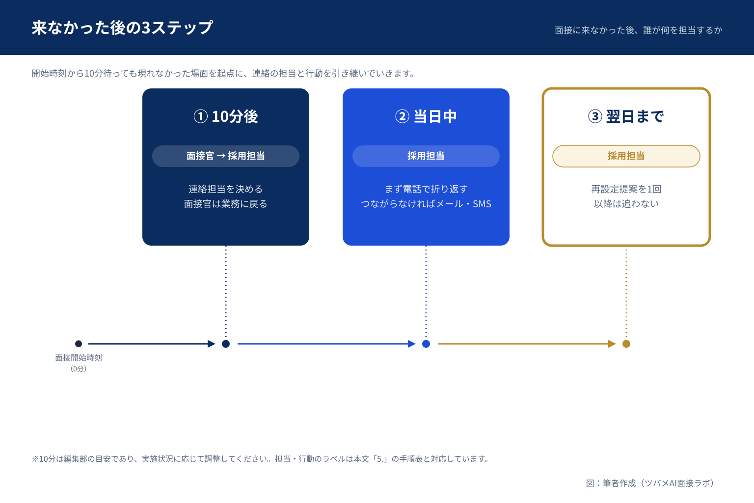 面接に来なかった後の「10分後・当日中・翌日まで」の3ステップで、面接官と採用担当のどちらが何を担当するかを示したフロー図