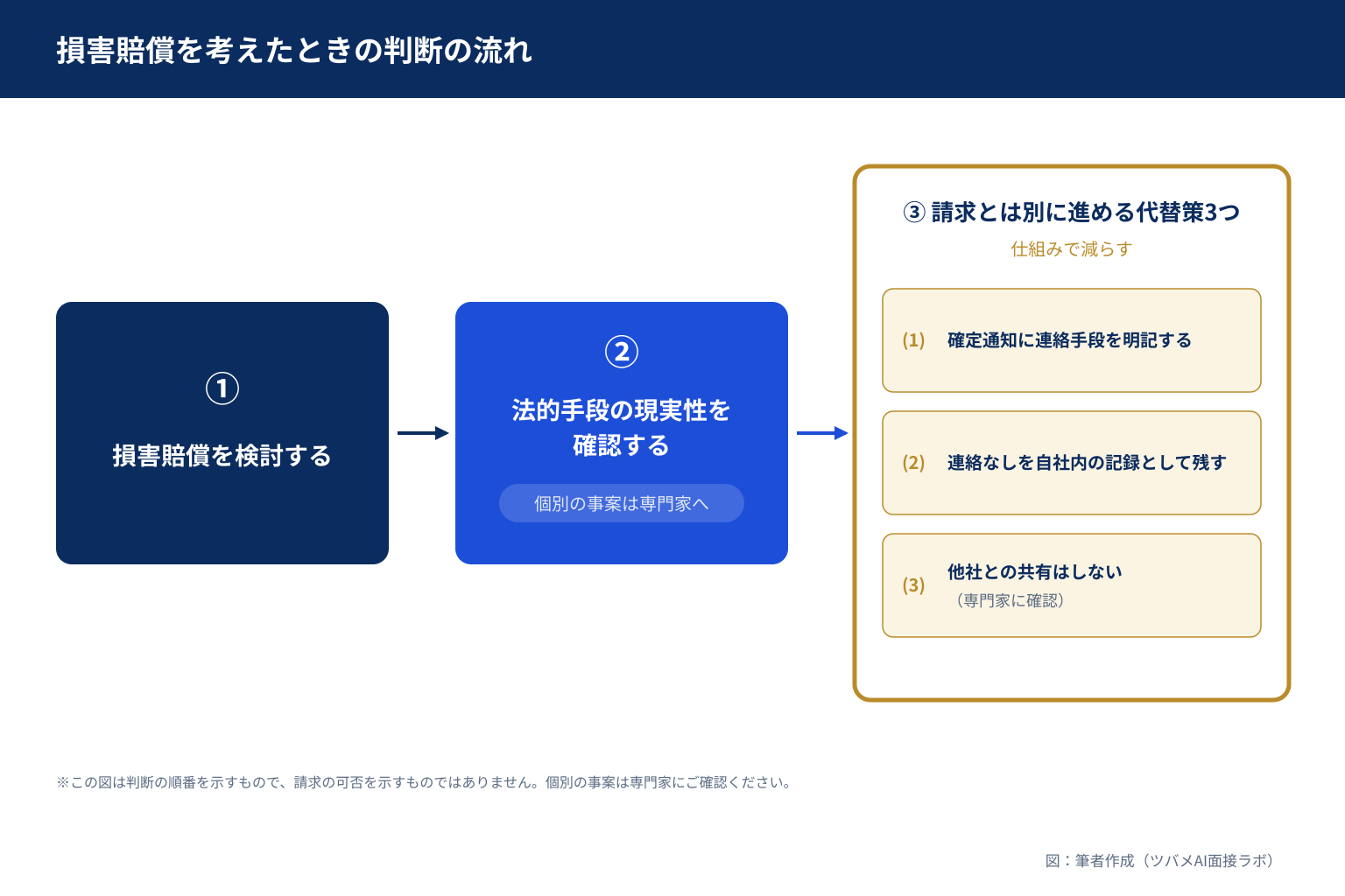 損害賠償を検討したら、法的手段の現実性を専門家に確認し、そのうえで請求とは別に進める代替策3つ（連絡手段の明記・自社内の記録・他社との共有はしない）の判断フロー図