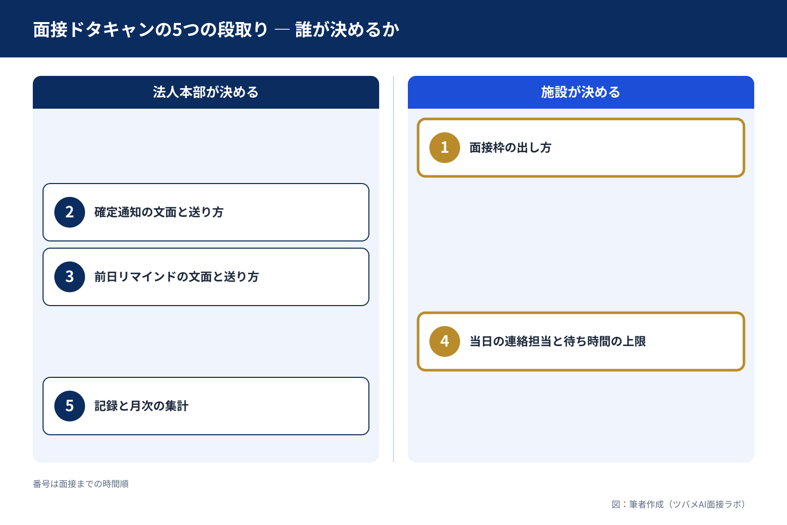 面接ドタキャンの5つの段取りのうち、確定通知・前日リマインド・記録の3つを法人本部が、面接枠と当日の連絡担当・待ち時間の上限の2つを施設が決める分担を、2列のカードで示した図