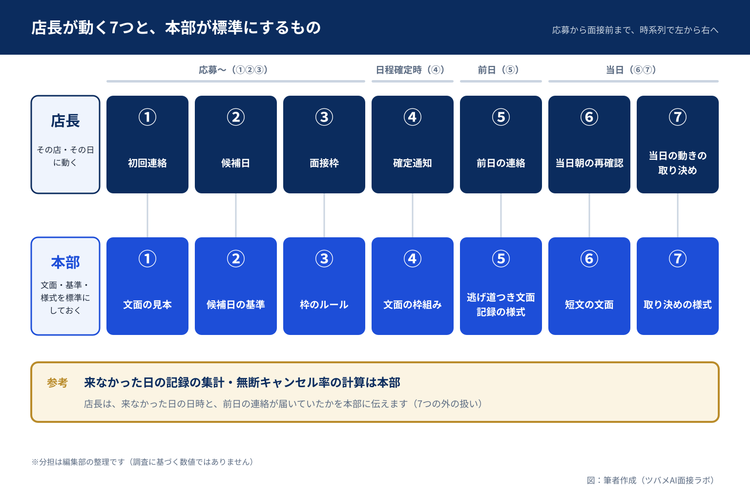 応募から面接前までの7項目について、店長がその店・その日に動くことと、本部が標準にしておく文面・基準・様式を2段のレーンで対応させた分担図